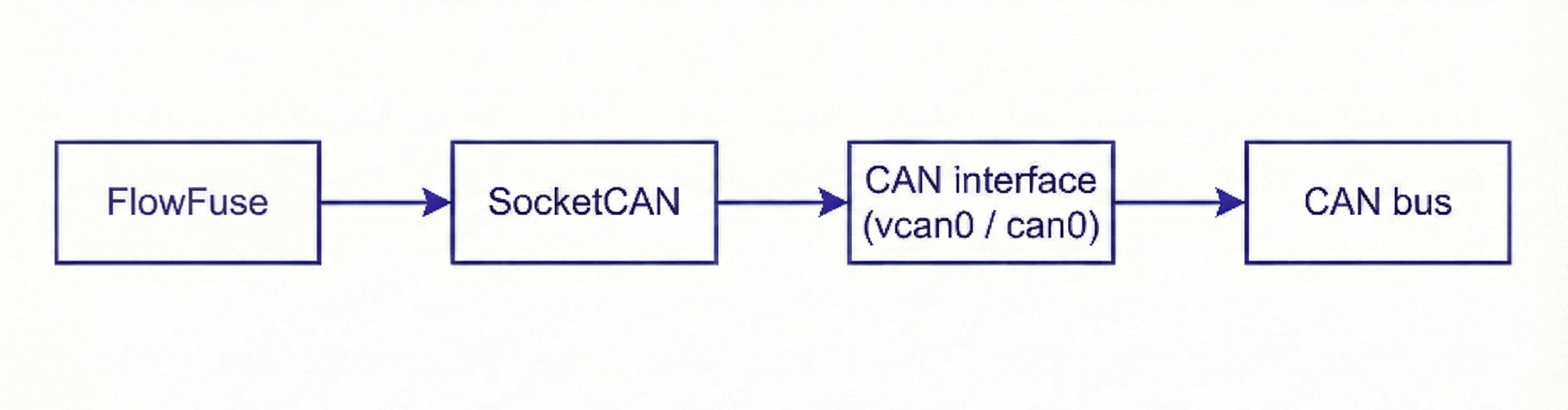 Diagram illustrating the connection flow from FlowFuse, through the SocketCAN layer, down to the OS-level CAN interface (vcan0 or can0)