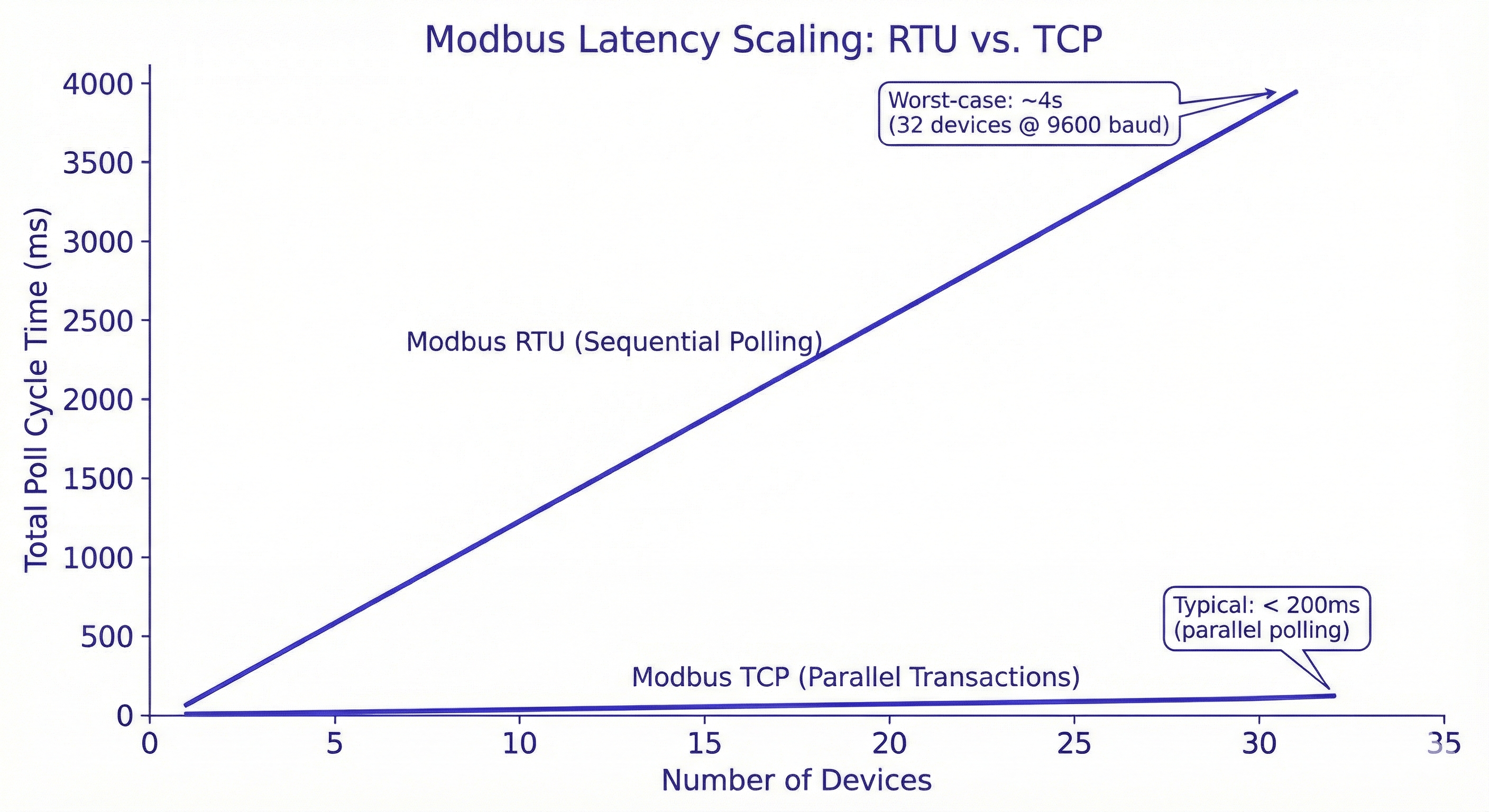 Chart comparing Modbus RTU polling latency with Modbus TCP network latency Chart comparing Modbus RTU polling latency with Modbus TCP network latency